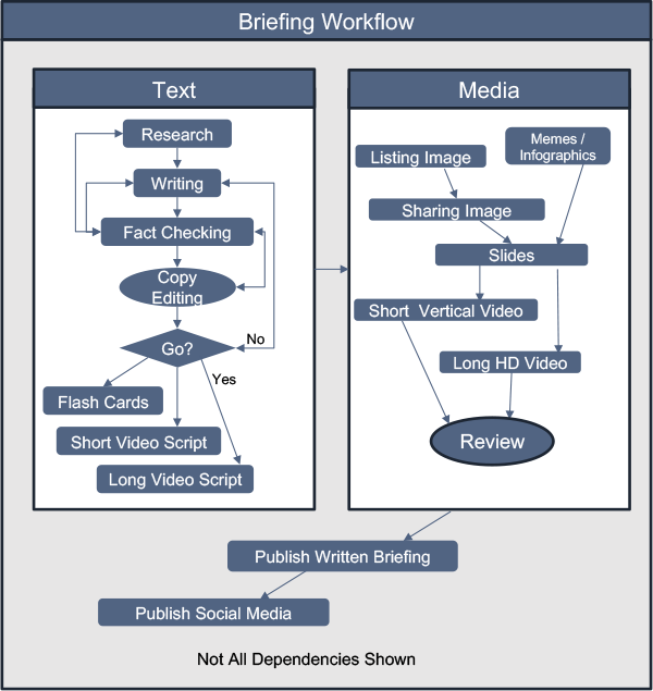 vBriefings production workflow diagram